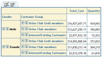 Table showing results of sorting column in descending order when there is more than one level on the rows