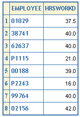 Master view of timecard data