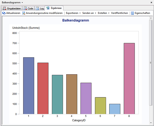 Balkendiagramm mit dem Bestand für jede Kategorie-ID