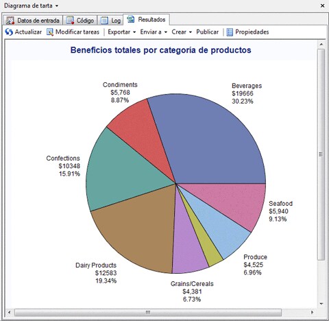 Diagrama de tarta que muestra el beneficio por categorías