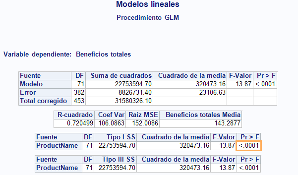 Resultados de modelos lineales
