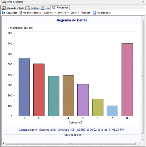 Diagrama de barras que muestra las unidades de existencias para cada ID de categoría