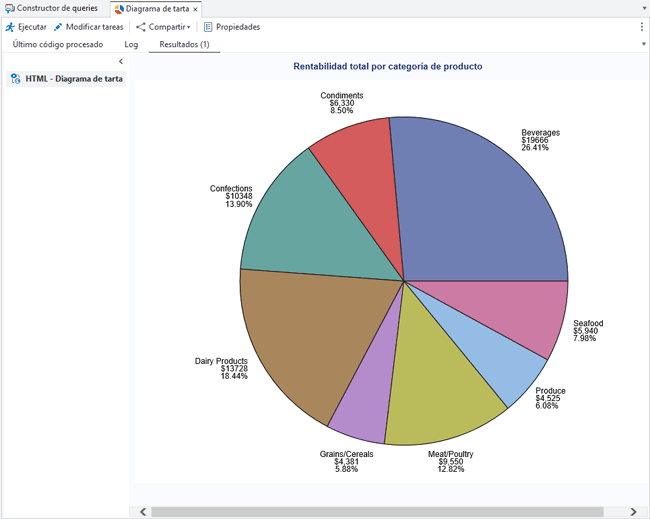 Diagrama de tarta que muestra la rentabilidad para categorías