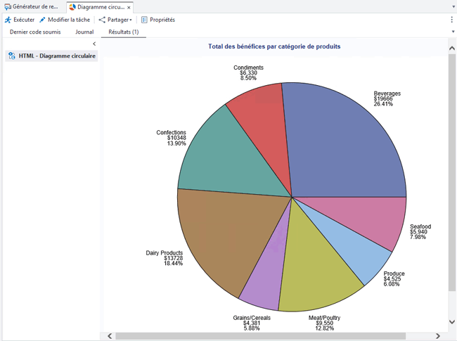 Diagramme circulaire affichant les bénéfices pour les catégories