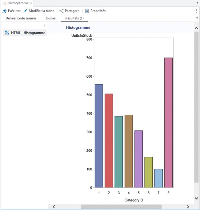 Histogramme affichant les unités en stock pour chaque ID de catégorie