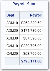 The corrected values in Figure 11.6 showing the Payroll Sum 
