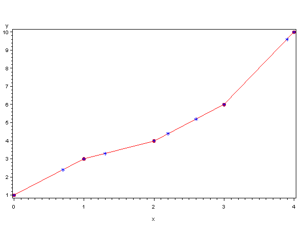 Plot of data points and interpolated points