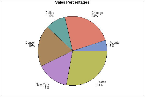Pie Chart Show Percentage