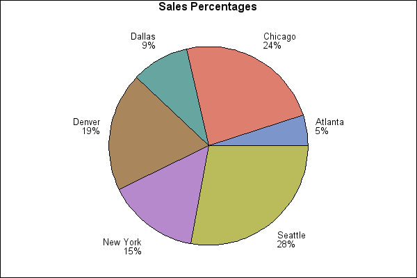 Pie Chart Percentage