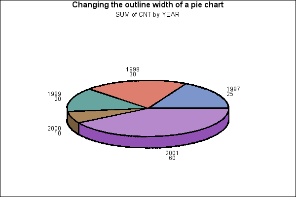Sgplot Pie Chart