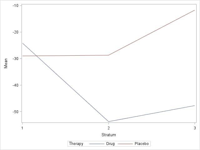 Plot of treatment means in strata