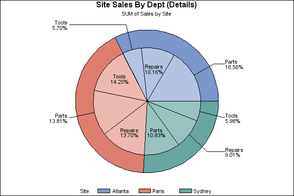 2d Grouped Pie Chart