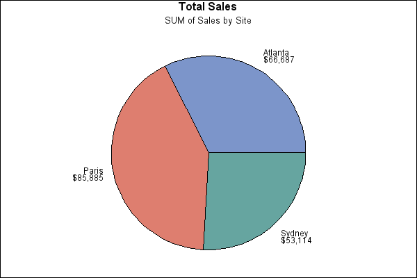 Sas Pie Chart Examples