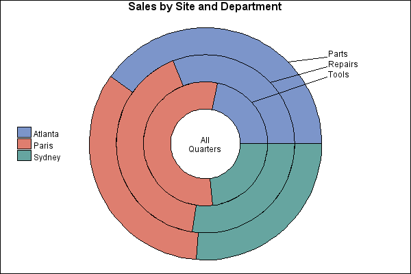 Sas Pie Chart Examples