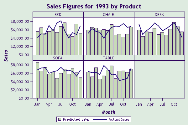 Panel of Bar Charts for Sales