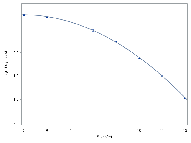 Effect plot on link scale, range 5-12