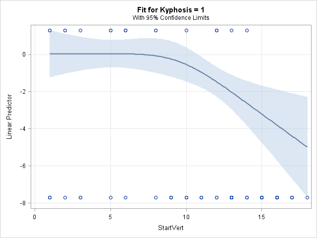 Effect plot with spline on link scale