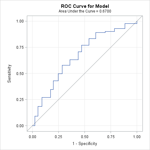 Crossvalidated ROC Curve