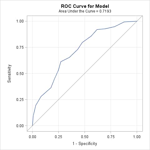 ROC Curves for Comparisons