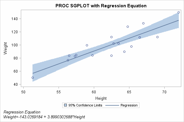 Regression plot with regression equation