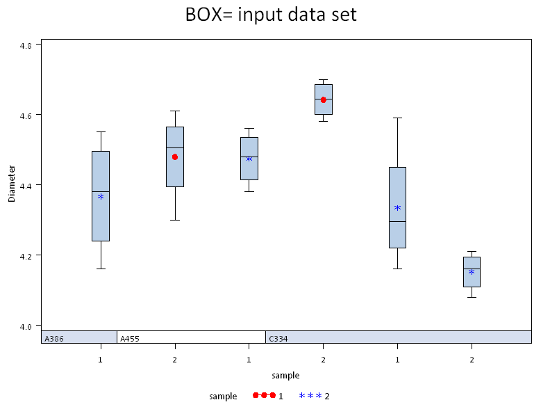 BOX= input data set