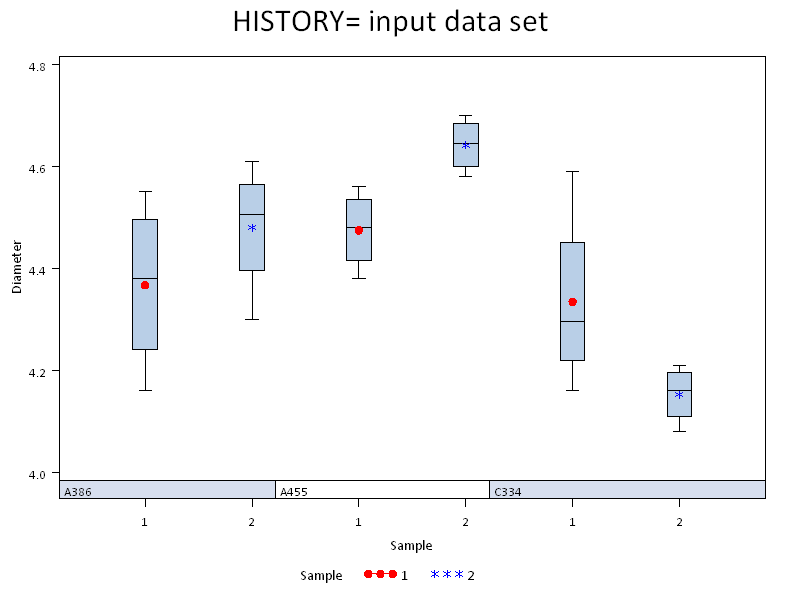 HISTORY= input data set