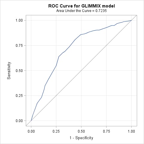 ROC Curve for GLIMMIX model