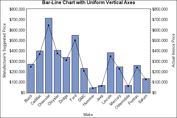 Bar-line chart with uniform axes
