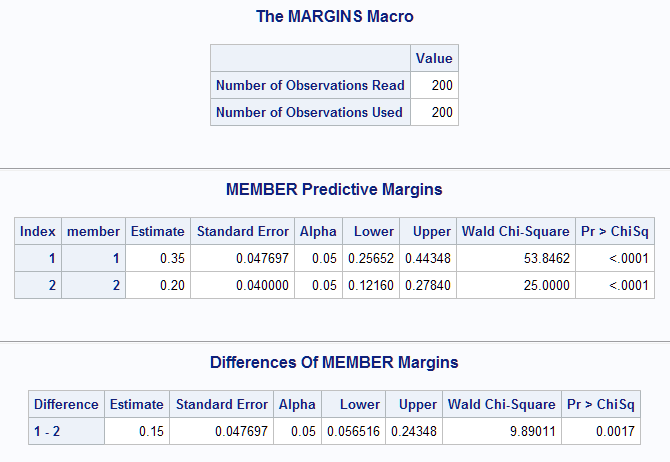 Predictive margins for MEMBER
