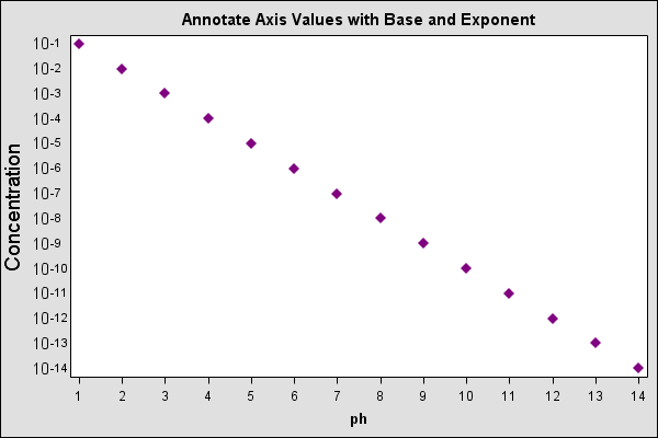 Graph with annotated Logarithmic Axis