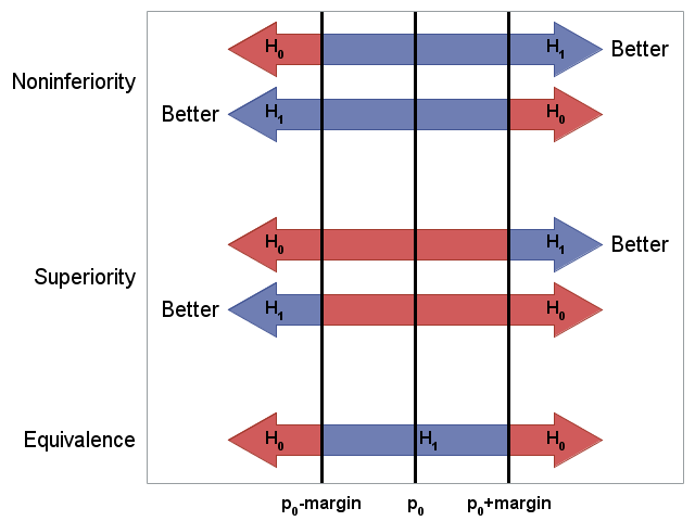 Noninferiority, superiority, and equivalence tests for one-sample proportion