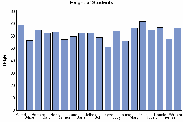 Bar Chart with staggered axis values