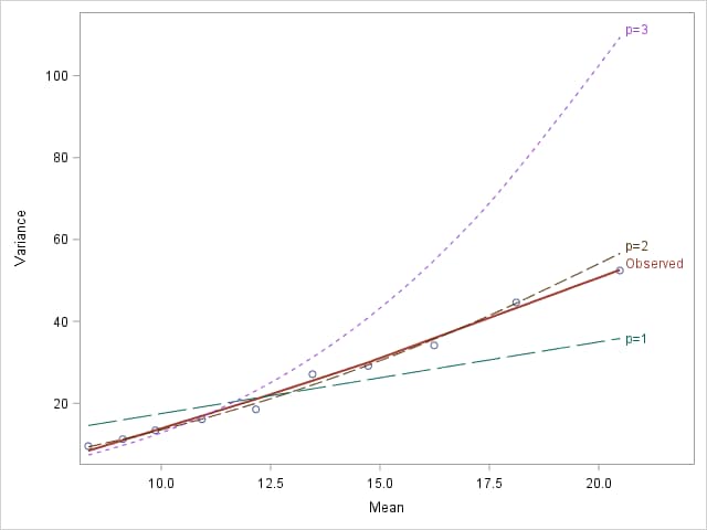 Mean-variance plot, gamma data