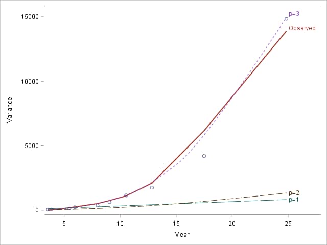 Mean-variance plot, inverse Gaussian data