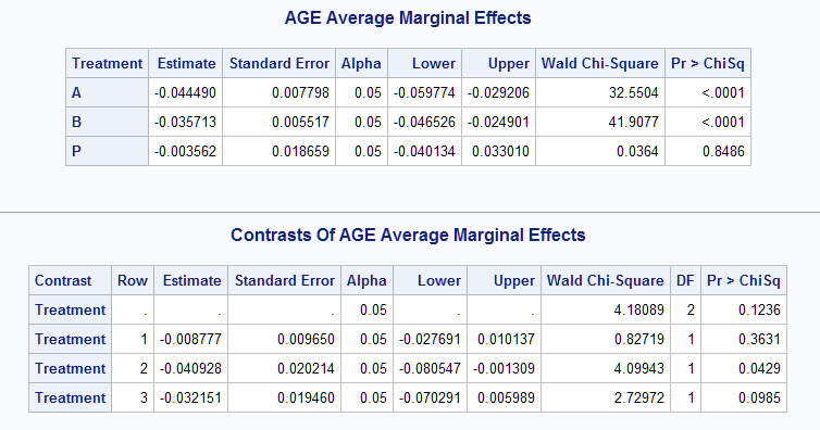 Differences in AGE marginal effect across Treatments