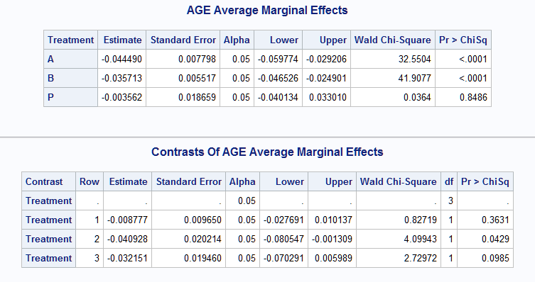 Differences in AGE marginal effect across Treatments
