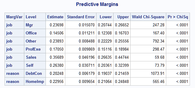 Predictive margins and marginal effect in gamma model