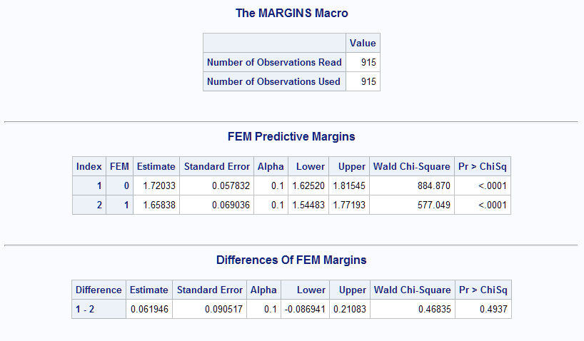 Predictive margins and marginal effect for FEM in Poisson model