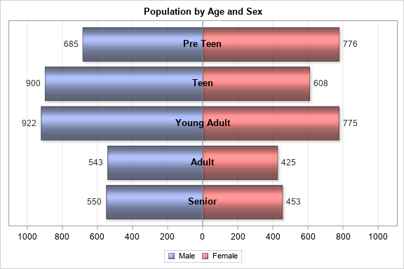 Butterfly chart of age groups by gender