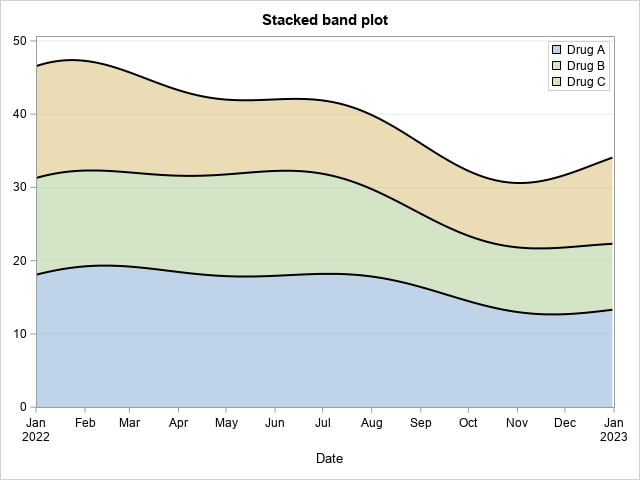 Stacked band plot