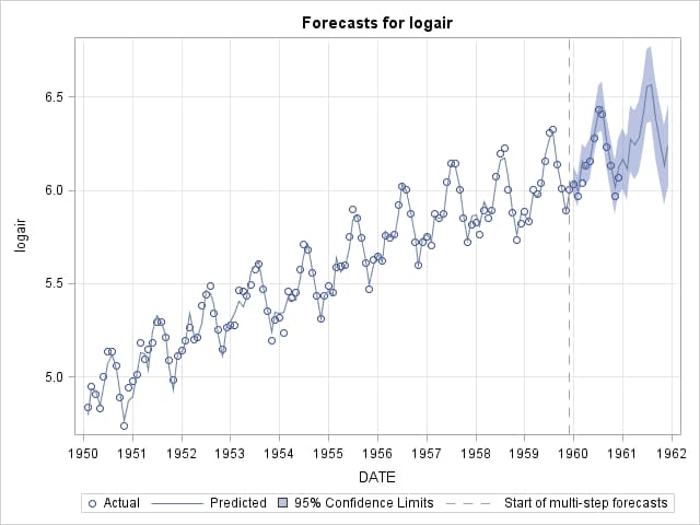 PLOT Options in the ESTIMATE, FORECAST, and SEASON Statements of PROC UCM