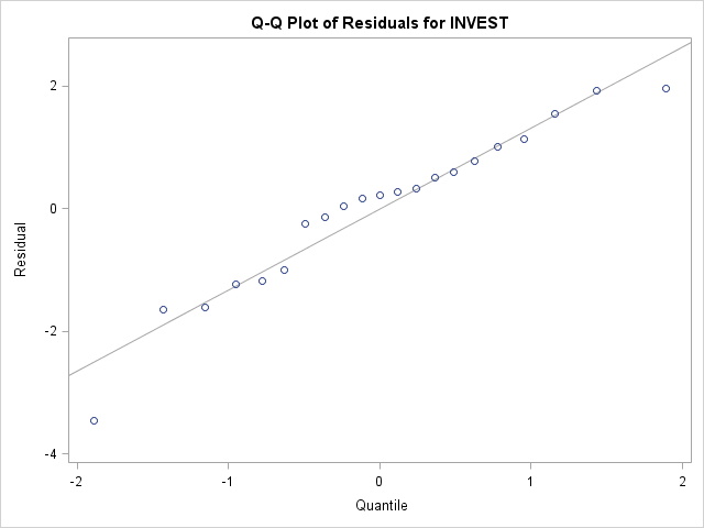 Residuals and Q-Q Plots Plots for Klein's Model I with PROC SYSLIN
