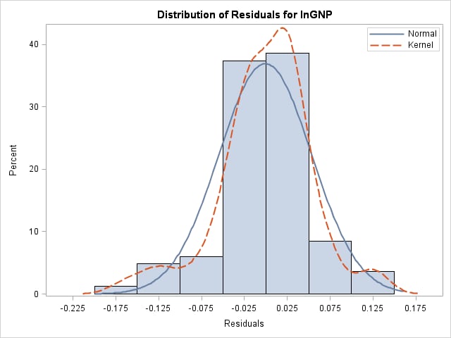 Diagnostic Plots with PROC AUTOREG