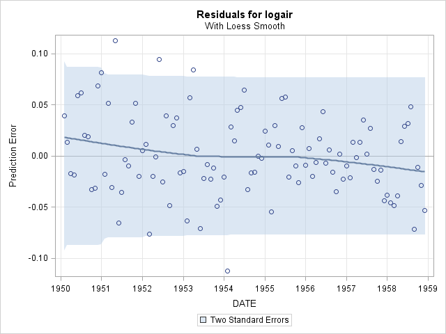 PLOT Options In The ESTIMATE FORECAST And SEASON Statements Of PROC UCM