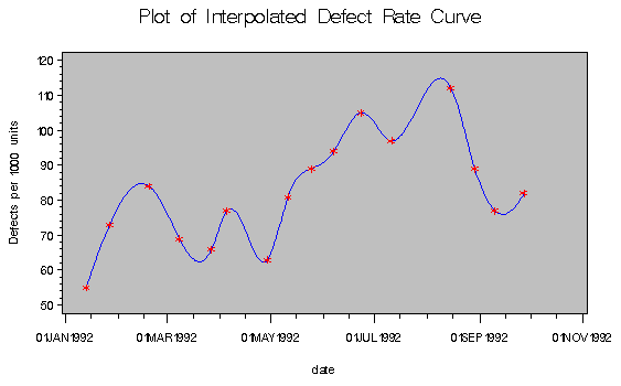 Transforming The Frequency Of Time Series Data