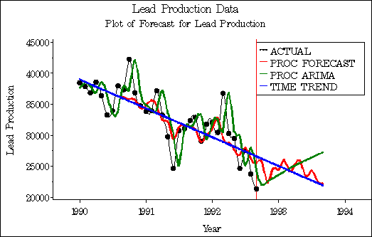 Overlaying Multiple Forecast Methods In Time Series Plots