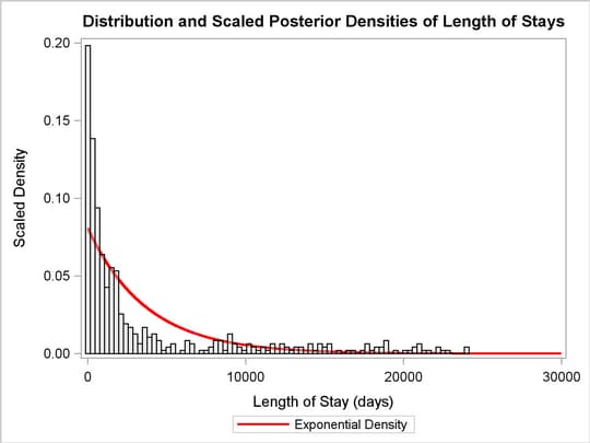 Length of Stay, Exponential Density