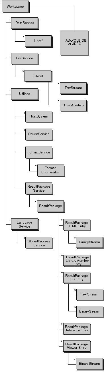 IOM Hierarchy