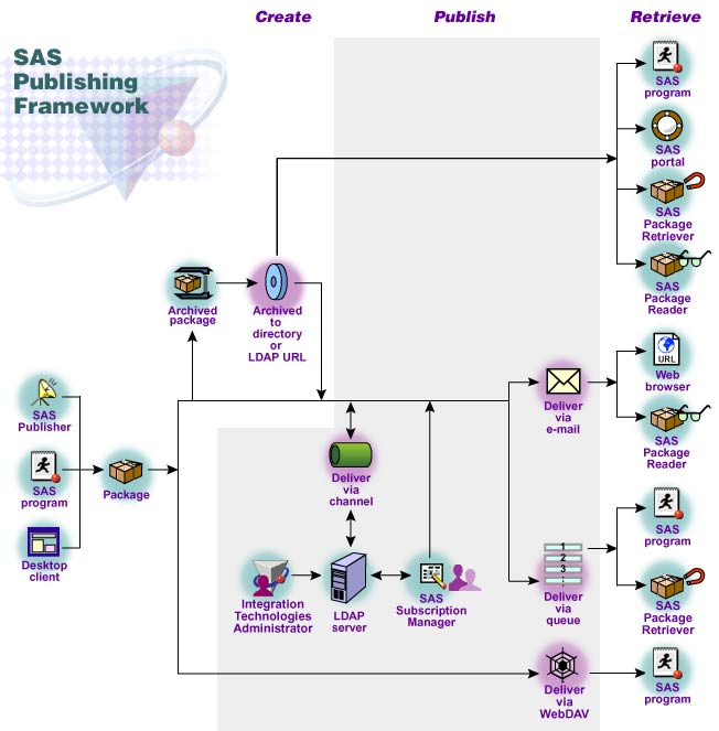 SAS Publishing Framework diagram