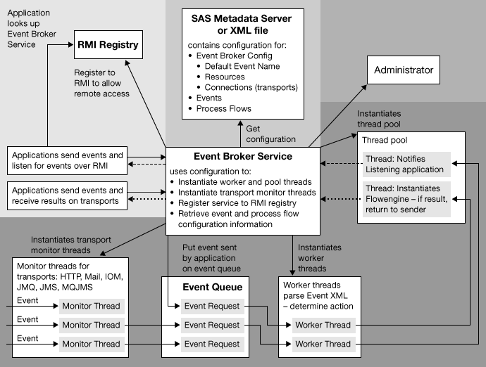 Event Broker Service diagram